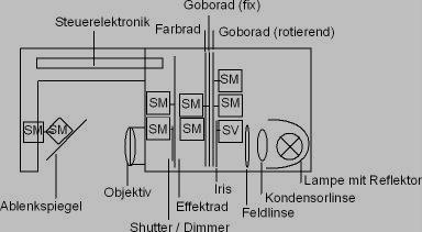 Scanneraufbau (Schema)